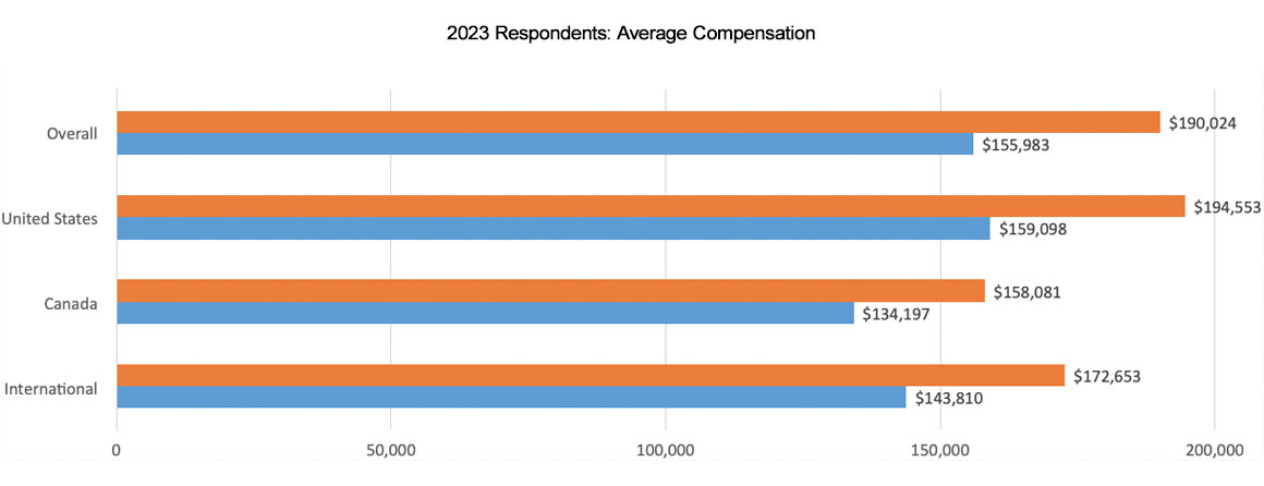 2023 Actuary Respondents Graph showing Average Compensation Breakdown from the actuarial salary survey