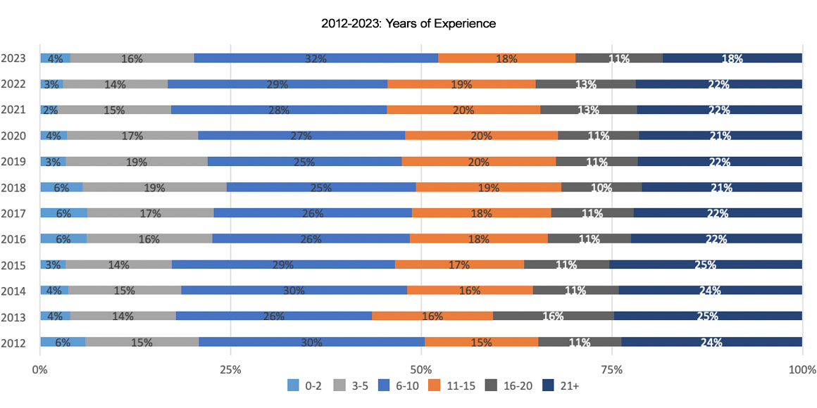 2023 Actuary Respondents Graph showing Years of Experience Breakdown from the actuarial salary survey