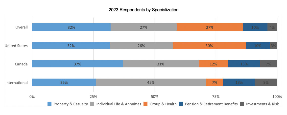 2023 Actuary Respondents Graph showing Respondents by Specialization Breakdown from the actuarial salary survey