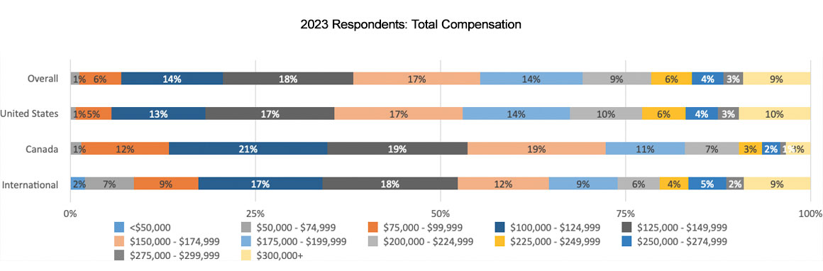 2023 Actuary Respondents Graph showing Total Compensation Breakdown