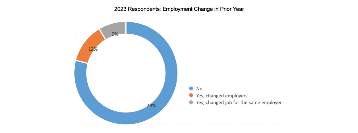 2023 Actuary Respondents Graph showing Employment Change in Prior Year Breakdown from the actuarial salary survey