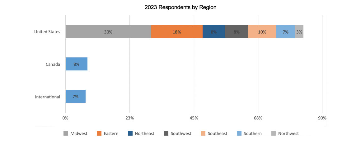 2023 Actuary Respondents Graph showing Respondents by Region Breakdown from the actuarial salary survey