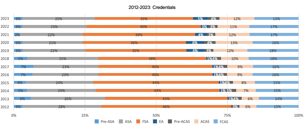 2023 Actuary Respondents Graph showing Credentials Breakdown from the actuarial salary survey